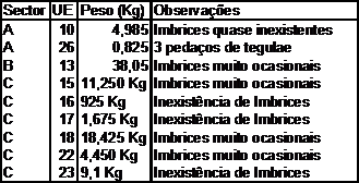 Figura 5 – Peso da cerâmica de cobertura (excluindo níveis superficiais.